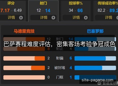 巴萨赛程难度评估，密集客场考验争冠成色